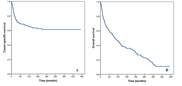 Cause-specific survival (A) and overall survival (B) of patients with squamous cell cancer of the breast.