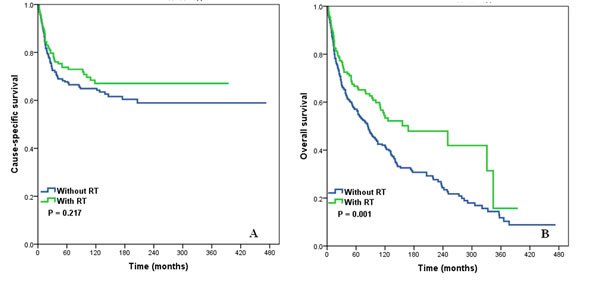 Cause-specific survival (A) and overall survival (B) of squamous cell cancer of the breast patients with and without post-operative radiotherapy.