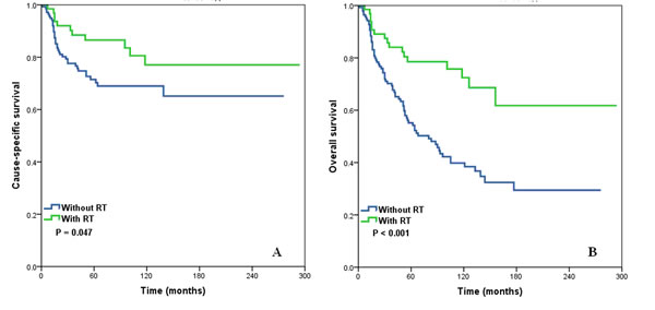 Cause-specific survival (A) and overall survival (B) of stage II squamous cell cancer of the breast patients with and without post-operative radiotherapy.