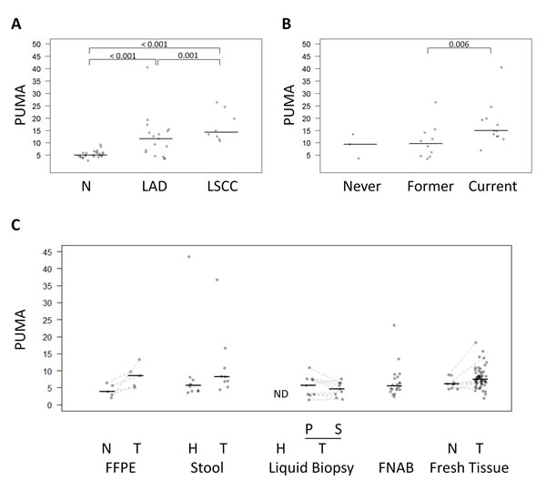 Comparison of QUAlu among different clinical characteristics and sample types.