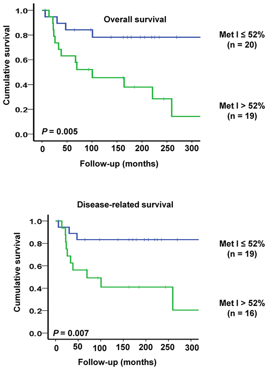 Kaplan-Meier plots illustrating survival of sporadic MTC cases in relation to TERT promoter methylation.