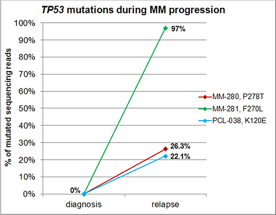 TP53 mutations during disease progression.