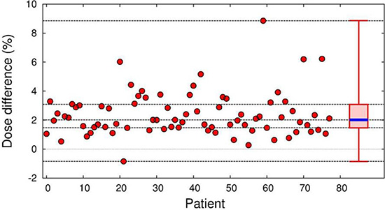 Distribution of dose differences of MC relative to the Ray calculations in the actual 77 patient plans.