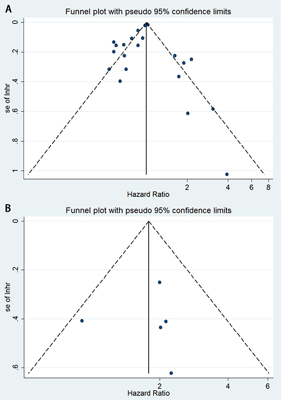 Funnel plots showing the associations between hazard ratios and standard error (se) for individual studies to assess publication bias.