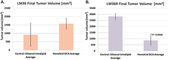 Honokiol DCA demonstrates significant antitumor activity in vivo against vemurafenib-resistant melanoma LM36R.