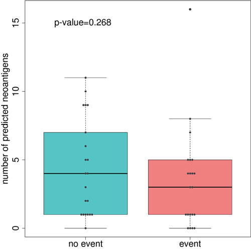 Boxplot comparing the number of predicted neoantigenes between good and poor-prognosis tumors.