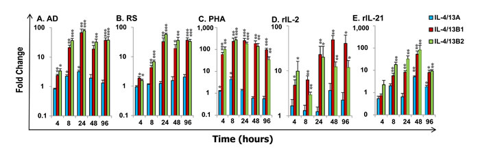 Modulation of the expression of rainbow trout IL-4/13A, B1 and B2 in HK cells.
