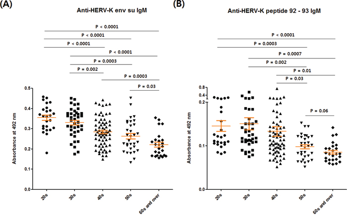 Comparison of anti-HERV-K env su IgM and anti-HERV-K env peptide 92 &#x2013; 93 IgM levels between different age groups.