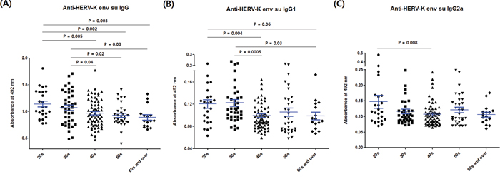 Comparison of anti-HERV-K env su IgG, IgG1 and IgG2a values between different age groups.