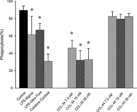 The effect of CCL-34 and CCL-44 on phagocytosis capacity of DC.
