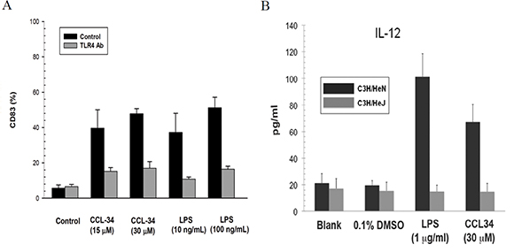 The effect of CCL-34 on DC maturation is TLR4-dependent.