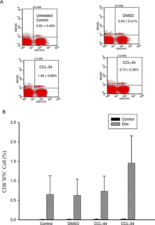 Flow cytometry analysis of IFN-&#x03B3;&#x2013;secreting antigen-specific CD8+ cell in mice challenged by CT26 cell-associated antigen.