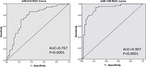 MiR-214 and miR-135b offer a powerful diagnostic tool in identification of lytic bone lesion in MM patients.