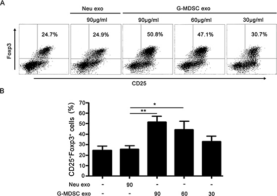 G-MDSC exo promote TGF-&#x03B2; induced Tregs generation from CD4+ T cells.