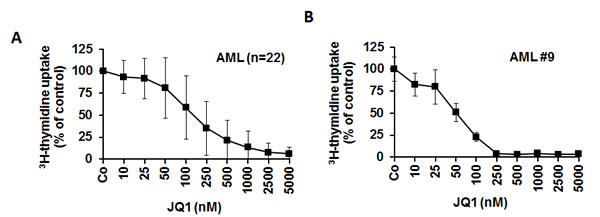 Effects of JQ1 on proliferation of AML cells.