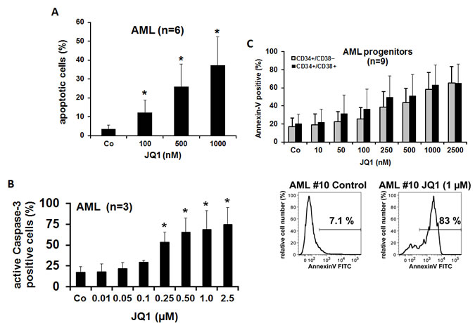 Effects of JQ1 on survival of AML stem- and progenitor cells.