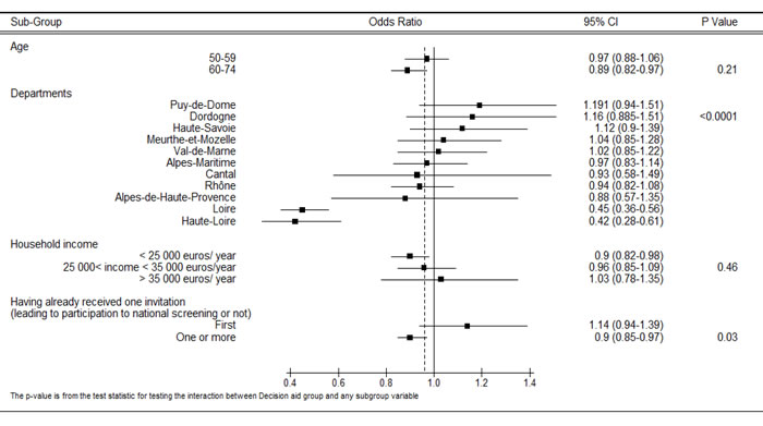 Sub-group analyses to identify baseline characteristics associated with breast cancer screening attendance.