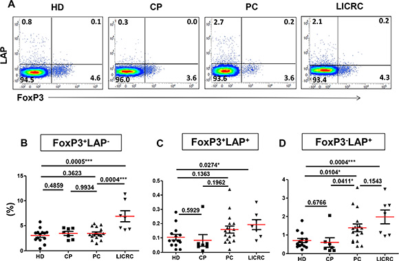 Comparisons between healthy donors and patients for the expression of LAP on non-activated FoxP3+/&#x2013; T cell subsets.
