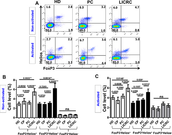 Expression of FoxP3 and Helios on non-activated and activated CD3+CD4+ T cells.