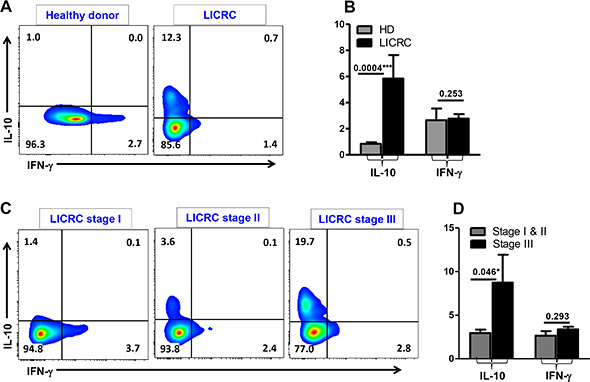 Intracellular cytokine secretion from CD4+ T cells.
