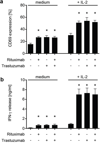 Trastuzumab and Rituximab comparably induce NK cell activation.