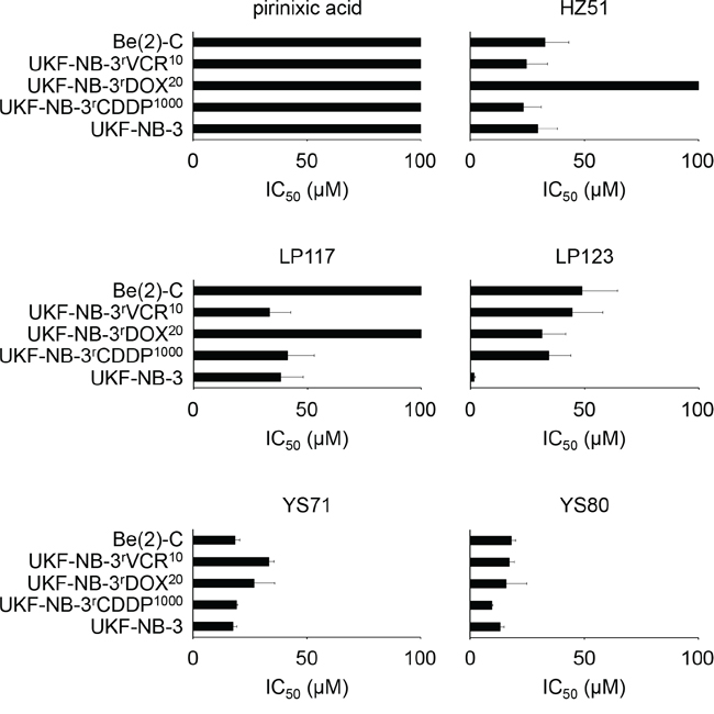 Effects of pirinixic acid and selected derivatives on the viability of the parental, chemosensitive UKF-NB-3 neuroblastoma cell line, cisplatin- (UKF-NB-3rCDDP1000), doxorubicin- (UKF-NB-3rDOX20), and vincristine-resistant (UKF-NB-3rVCR10) UKF-NB-3 sub-lines, and drug-resistant Be(2)-C neuroblastoma cells.