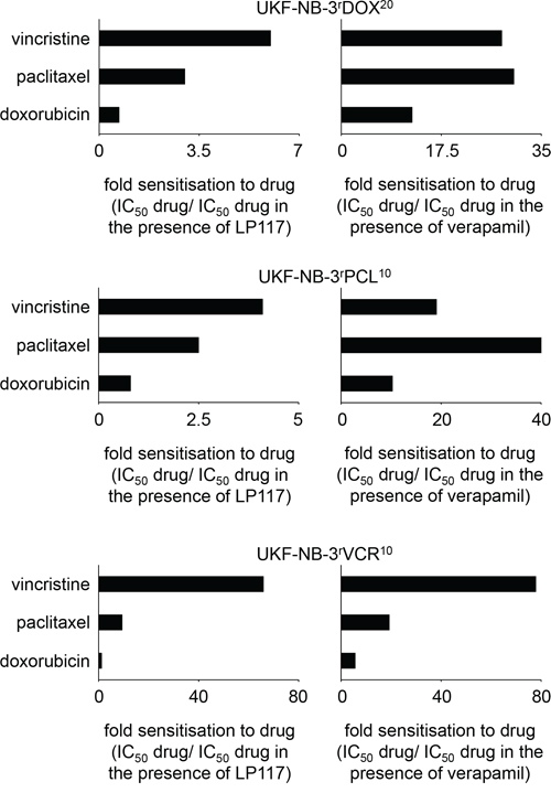 Effects of LP117 or the ABCB1 inhibitor verapamil on the sensitivity of the ABCB1-expressing neuroblastoma cell lines UKF-NB-3rDOX20, UKF-NB-3rPCL10, or UKF-NB-3rVCR10 to different cytotoxic ABCB1 substrates.