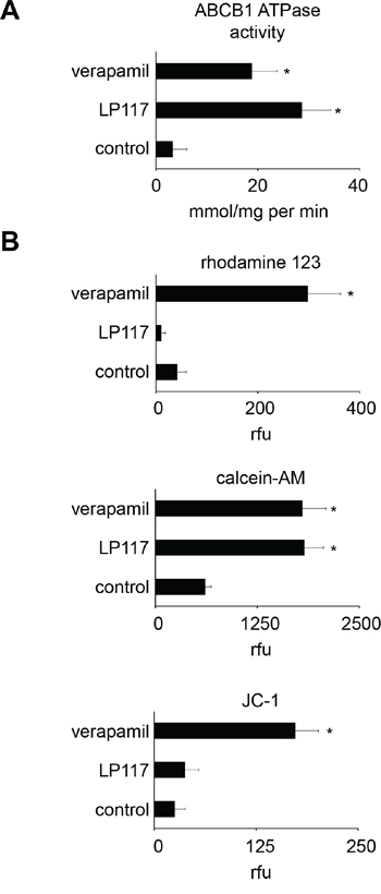 Effects of LP117 and the ABCB1 substrate verapamil on ABCB1 ATPase activity in isolated membranes and the accumulation of fluorescent ABCB1 substrates in ABCB1-expressing UKF-NB-3rVCR10 cells.