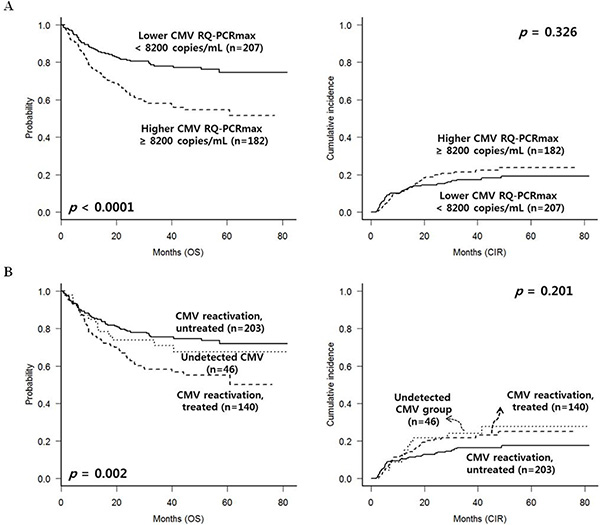 CMV reactivation and treatment outcomes in the entire group (n = 389).
