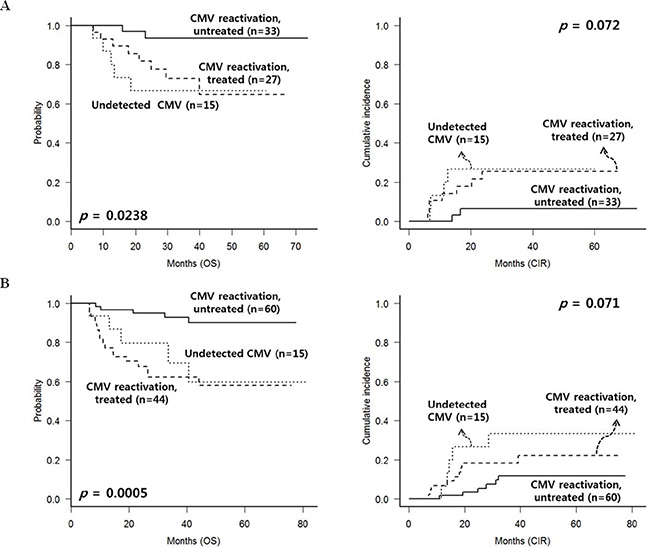 CMV reactivation and treatment outcomes of patients without chronic GVHD, excluding early deaths or relapse within 100 days.