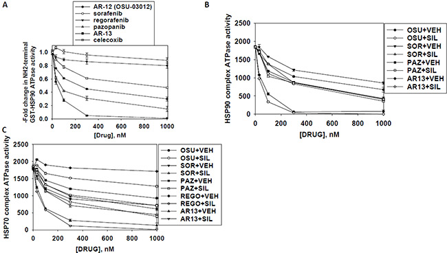 Sildenafil enhances the ATPase inhibitory effects of regorafenib, sorafenib, pazopanib, AR-13 and OSU-03012.