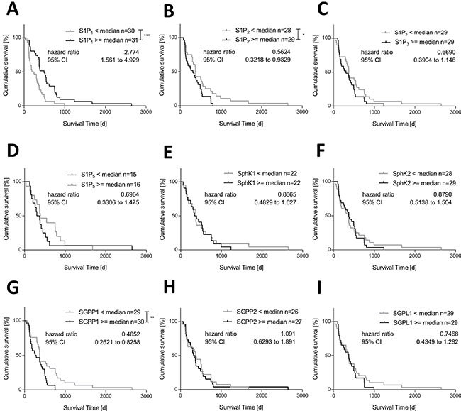 Association between mRNA expression of S1P receptors and S1P metabolizing enzymes and survival time of patients with glioblastoma multiforme.