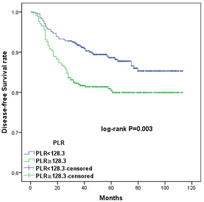 Kaplan-Meier survival curves showing the relationship between disease-free survival (DFS) in cervical cancer patients and preoperative PLR.