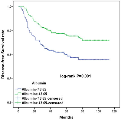 Kaplan-Meier survival curves showing the relationship between disease-free survival (DFS) in cervical cancer patients with cervical cancer and preoperative albumin levels.