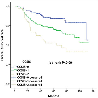 Kaplan-Meier curves showing the relationship between overall survival (OS) in cervical cancer patients and cervical cancer systemic inflammation scores (CCSIS) of either 0, 1, or 2.