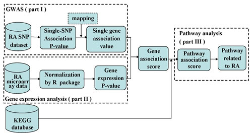 The workflow of integrative GWAS and gene expression analysis.