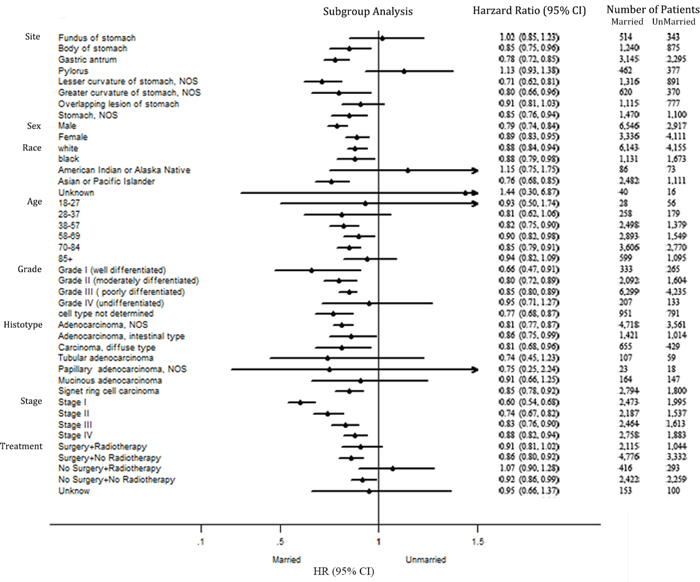 Forest plot summarizing hazard ratios for married versus unmarried patients in subgroup analyses.