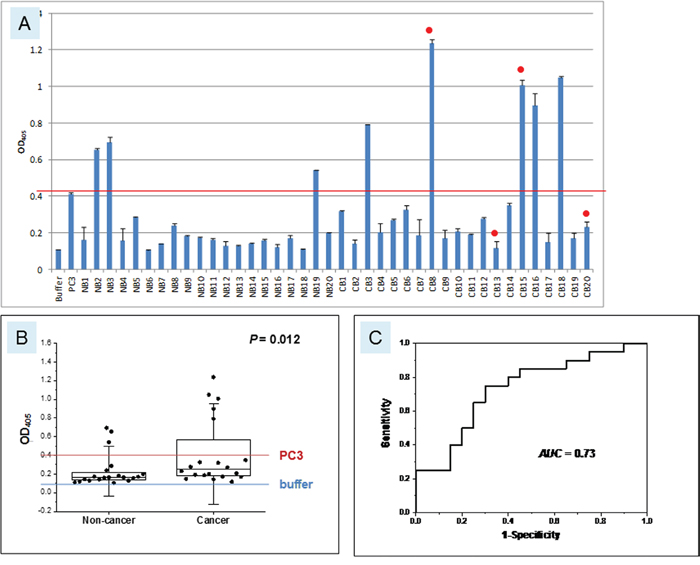 Urinary AGR2 levels in bladder cancer patients.