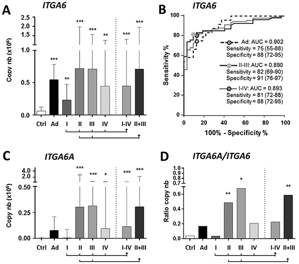 Detection of ITGA6 in stool samples of controls and patients diagnosed with Ad and stage I to IV CRC.