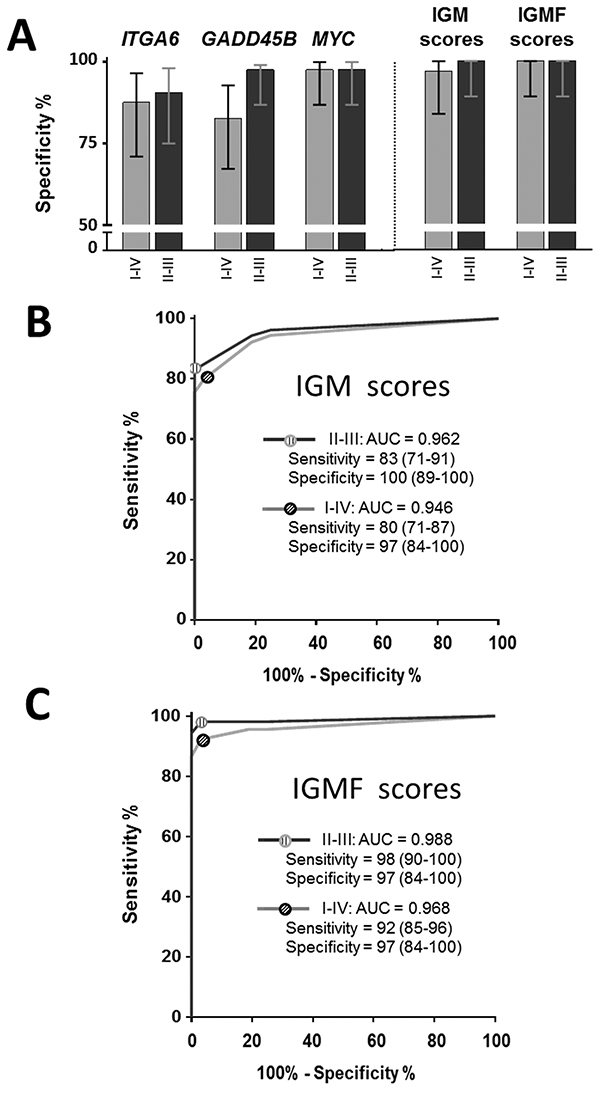 Use of the IGM (ITGA6, GADD45B and MYC) score for the diagnosis of CRC.