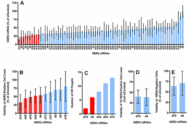 Selection of optimal HER2 siRNA sequences based on the level of HER2 mRNA knockdown, cell viability reduction, number of off-targets and specificity.
