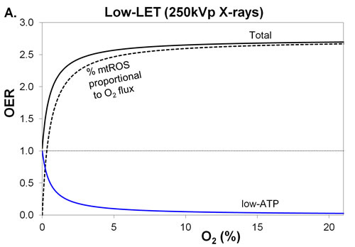 Variation in total OER and its components, with percentage O