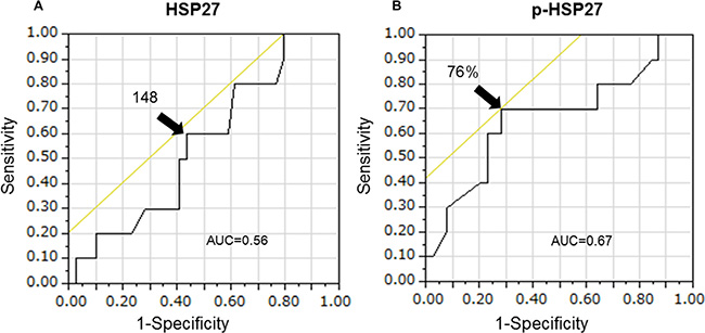 The area under the curve (AUC) values for the HSP27 expression level score (A) and a positive p-HSP27 ratio (B) are 0.56 and 0.67, respectively.
