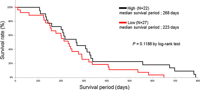 The Kaplan-Meier curves for the survival of pancreatic cancer patients with high (black line) and low (red line) HSP27 expression level scores.