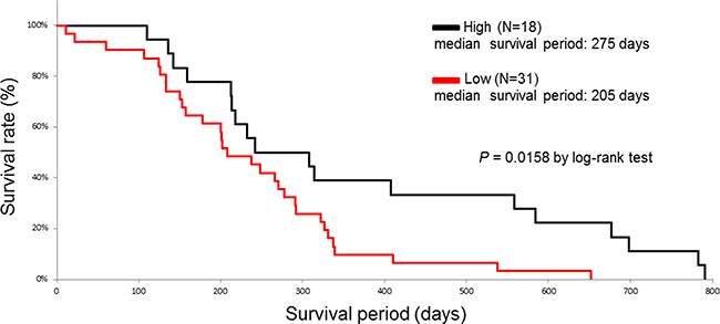 The Kaplan-Meier curves for the survival of pancreatic cancer patients with high (black line) and low (red line) positive p-HSP27 ratios.