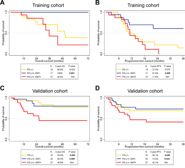 Survival analysis according to PD-L1 and epithelial-mesenchymal transition statuses in HNSCC patients of training (A, B) and validation cohorts (C, D).
