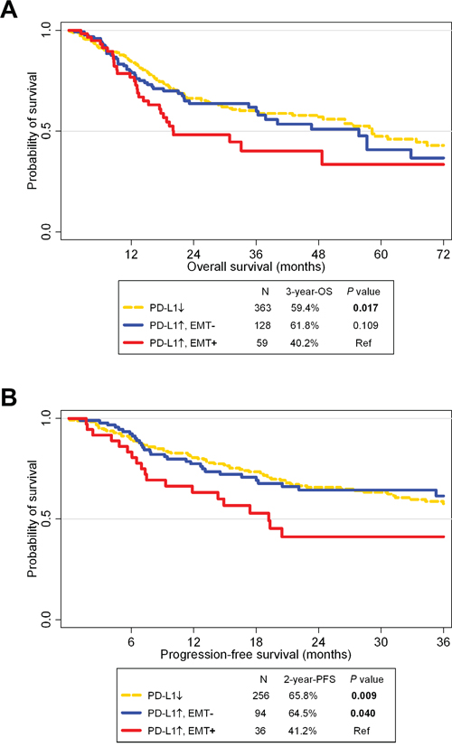 Survival analysis according to PD-L1 and epithelial-mesenchymal statuses in The Cancer Genome Atlas cohort.