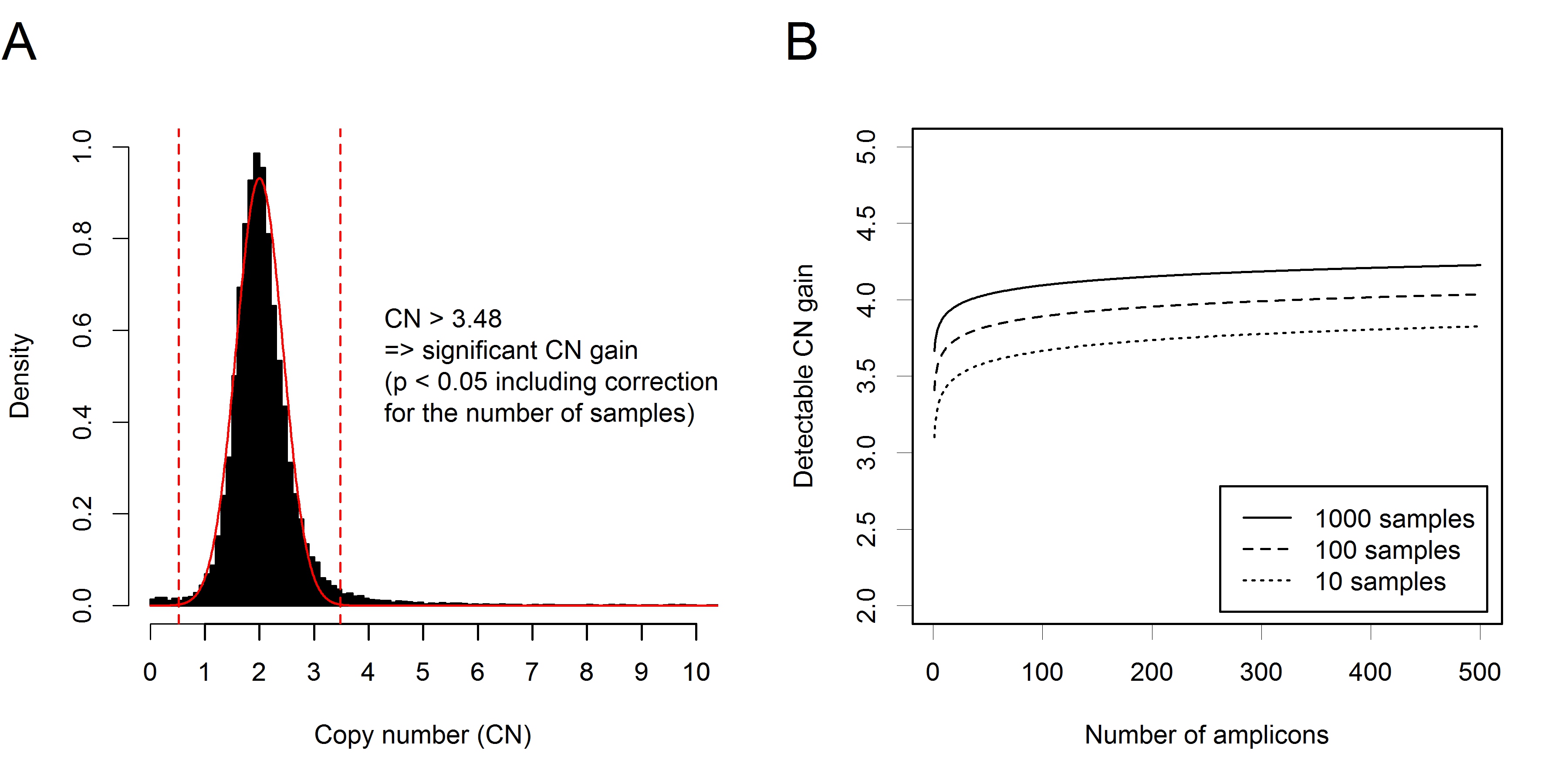 Ioncopy algorithm for detection and significance assessment of CNAs in amplicon sequencing data.