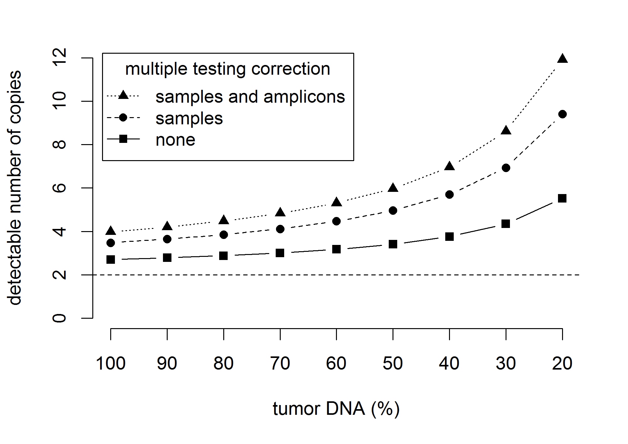 The effect of contamination with normal (germline) DNA on the detection limit for gene amplifications.