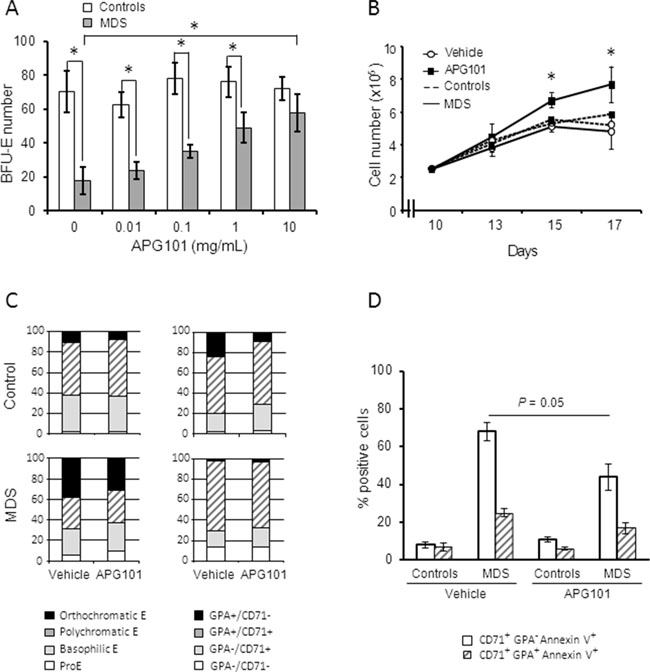 APG 101 improves the proliferation of erythroid progenitors of BFU-E type and of erythroid precursors by inhibiting apoptosis.